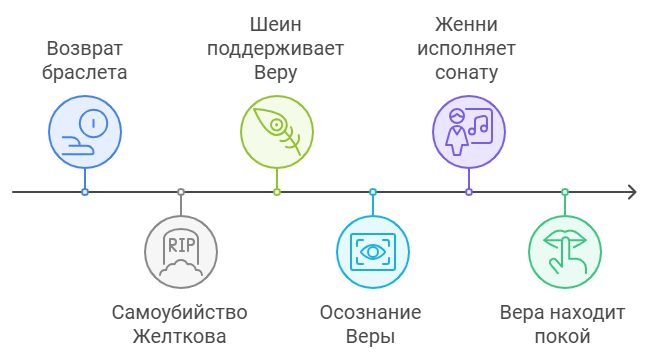 И каков результат