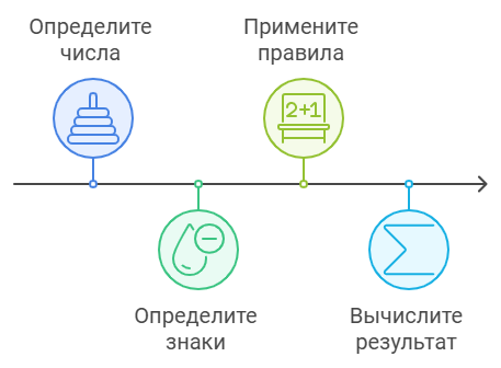 Примеры сложения чисел с разными знаками