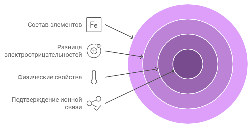 Как определить ионную связь