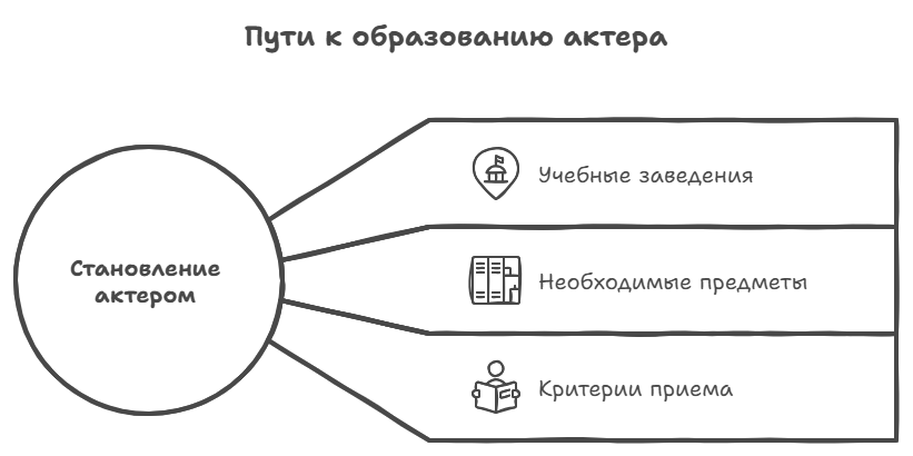 Как и куда поступить на актера