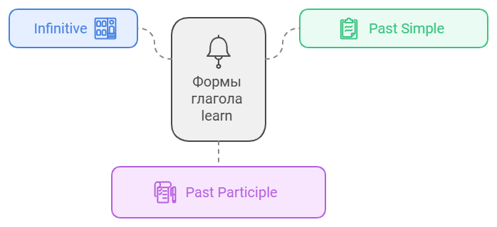 Примеры предложений с разными формами глагола learn