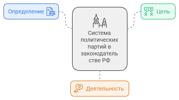 Система политических партий в законодательстве РФ