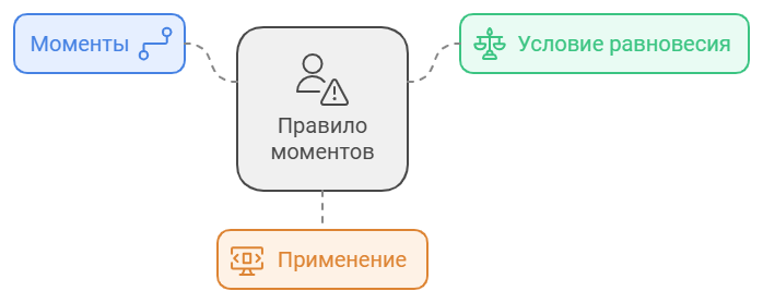 Правило моментов