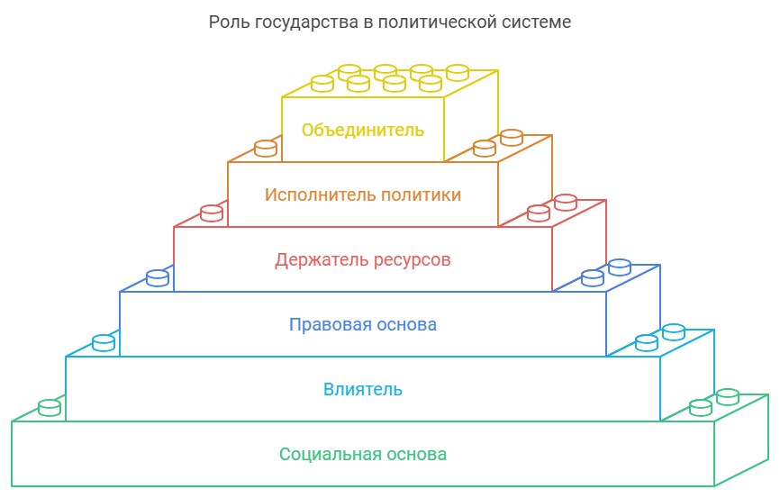 Место государства в политической системе