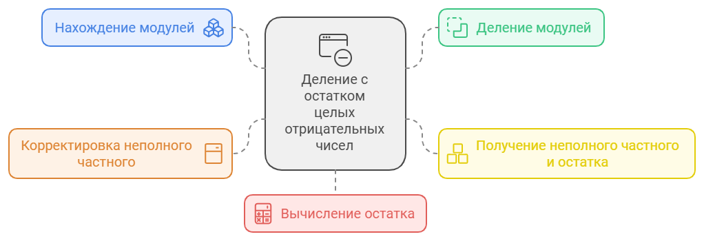 Деление с остатком целых отрицательных чисел