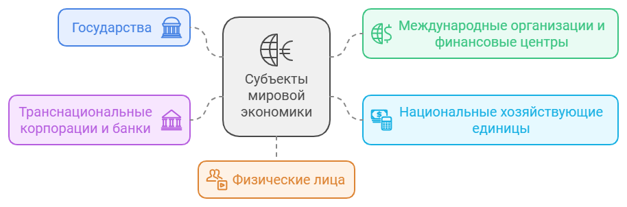 Субъекты мировой экономики