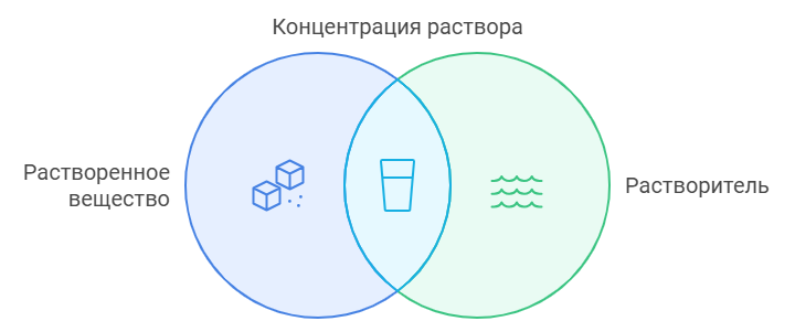 Как вычислить массовую долю вещества в растворе