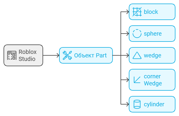 Part в Roblox: создаём игру Obby