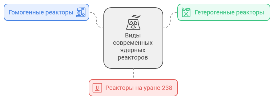 Виды современных реакторов