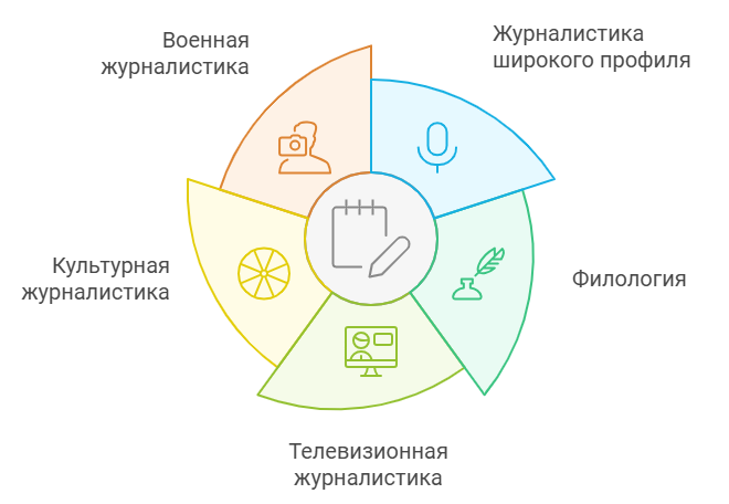 Как и куда поступить на журналиста