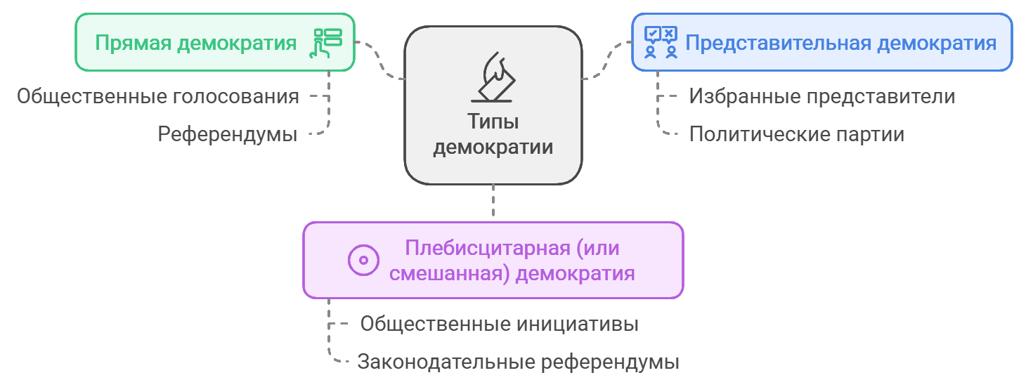 Форма правления как демократия