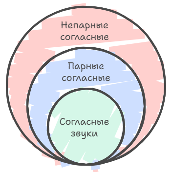 Парные и непарные по твердости-мягкости согласные звуки