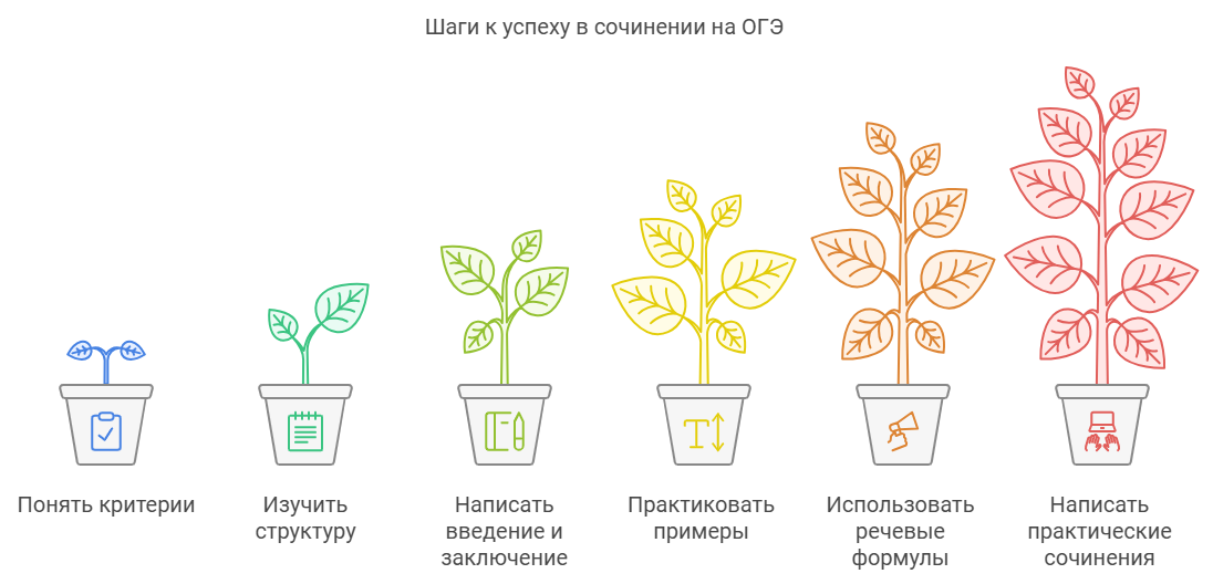 Как подготовиться к сочинению на ОГЭ по русскому языку