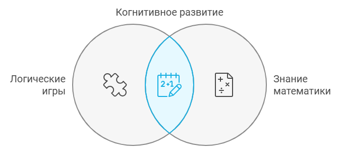 Игры на логику и знание математики