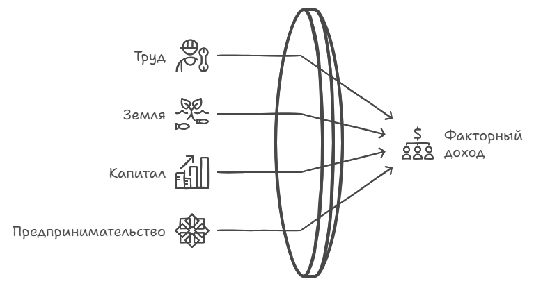 Факторный доход