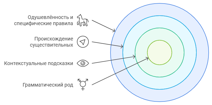 Род несклоняемых существительных