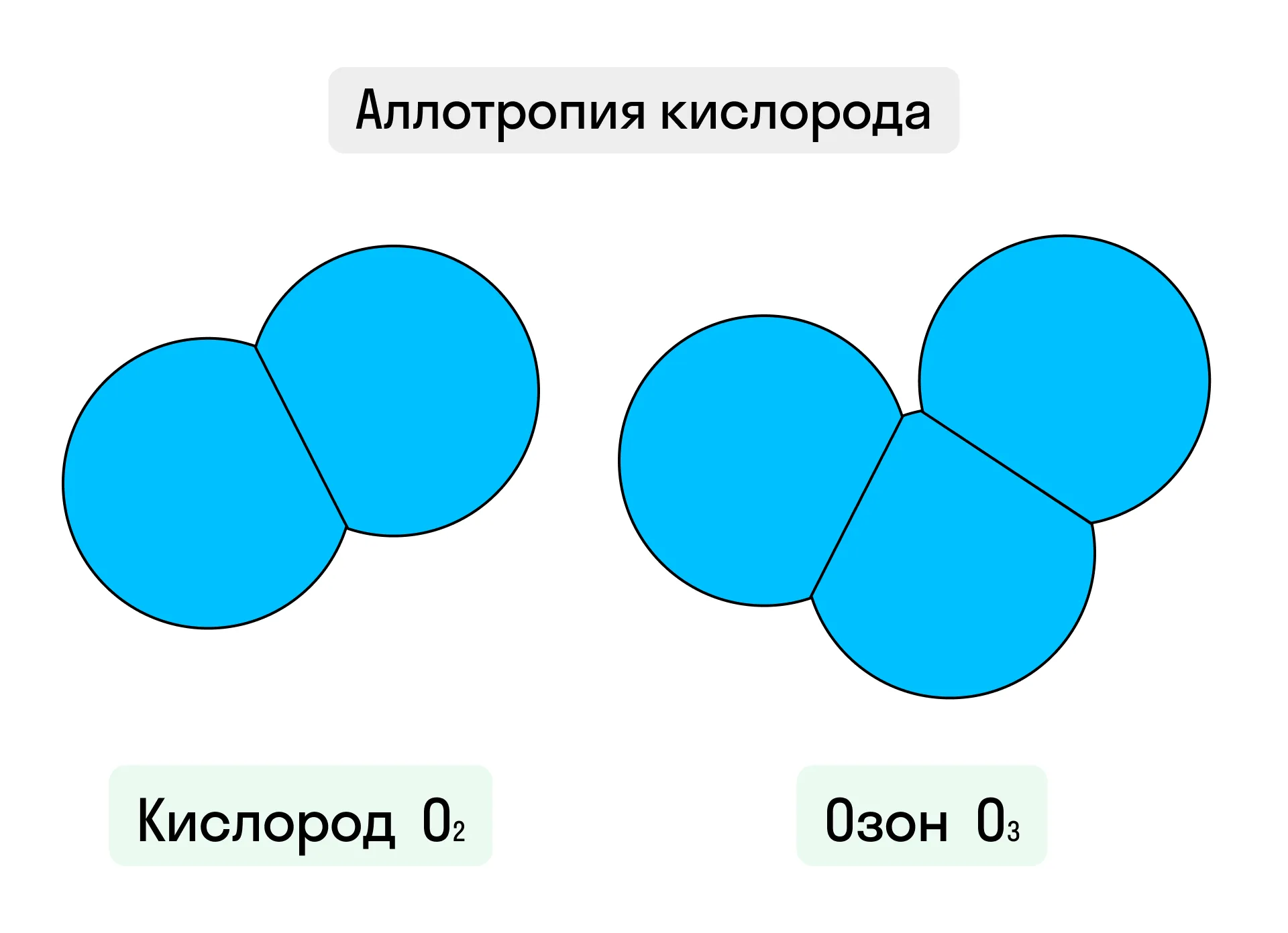 Аллотропия кислорода