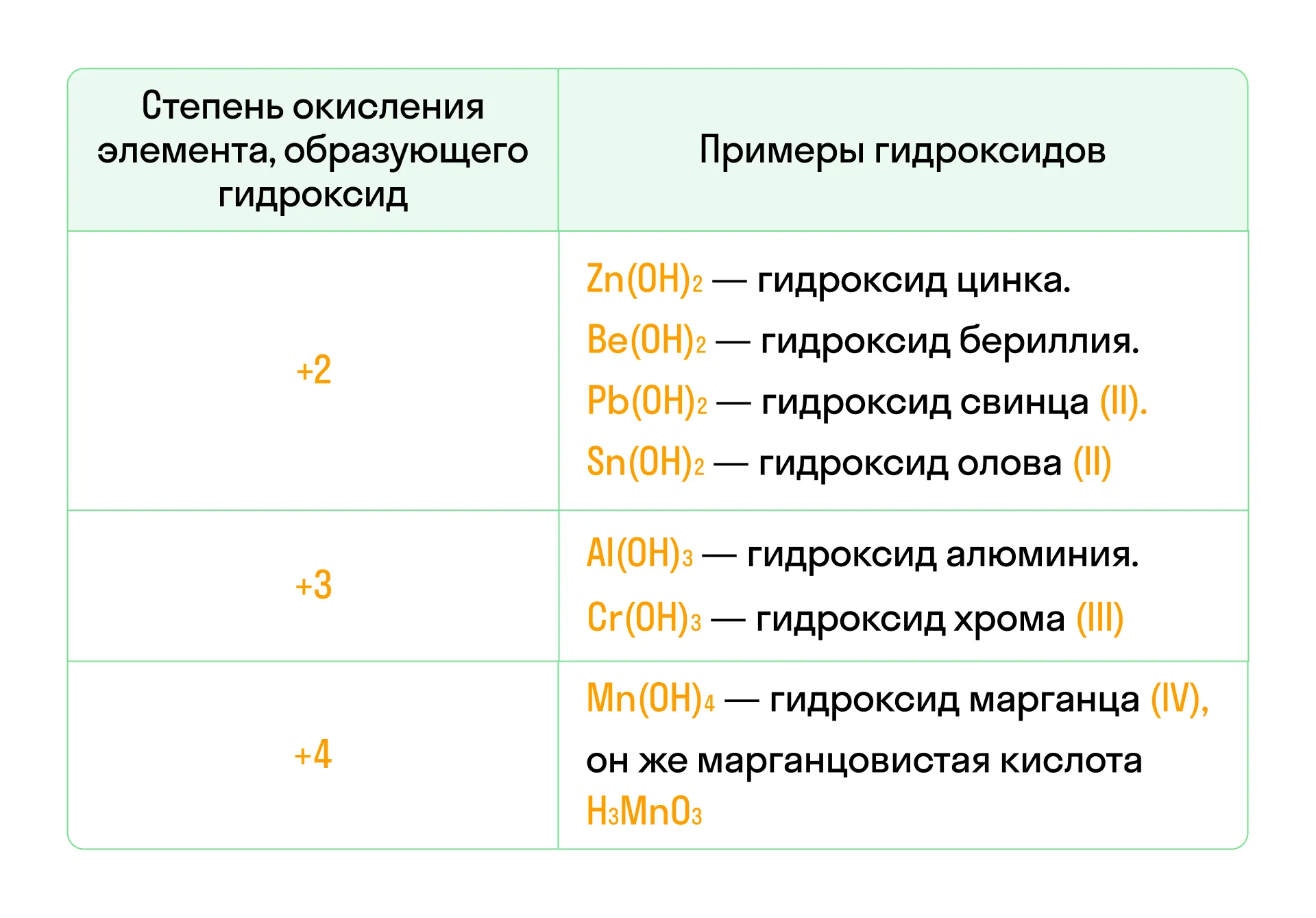 Примеры гидроксидов