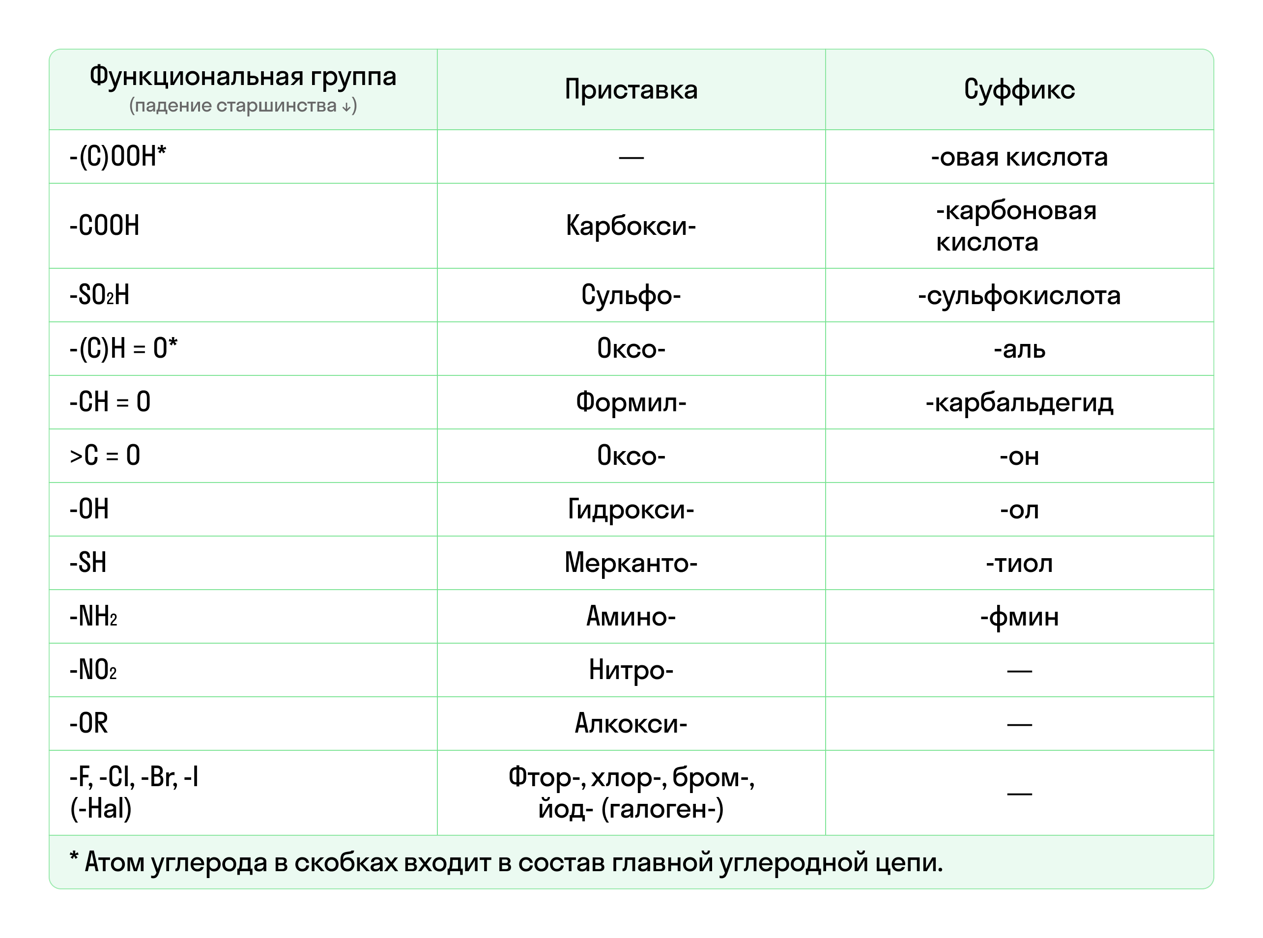 Различие функциональных групп по старшинству