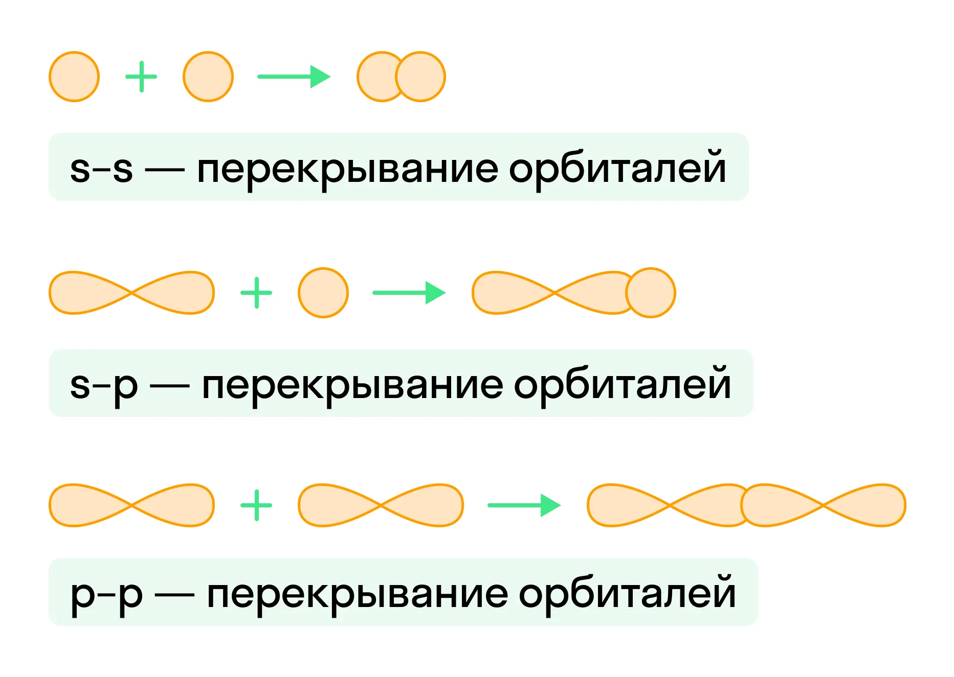 σ-связь