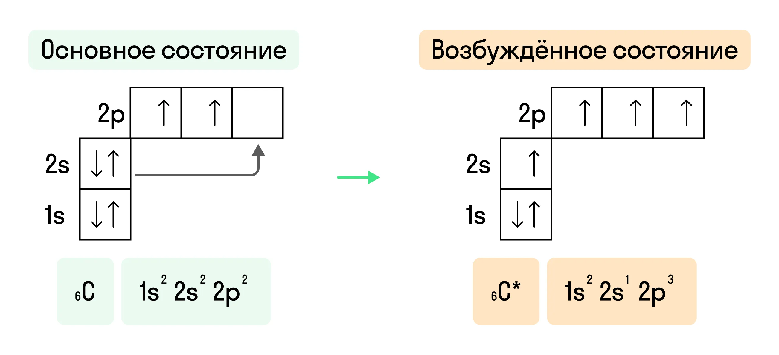 Основное и возбужденное состояние атома углерода