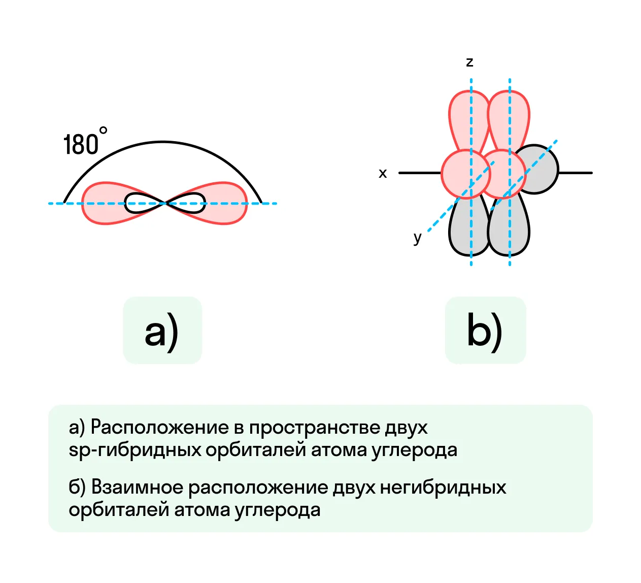 Форма гибридных орбиталей, рисунок 3