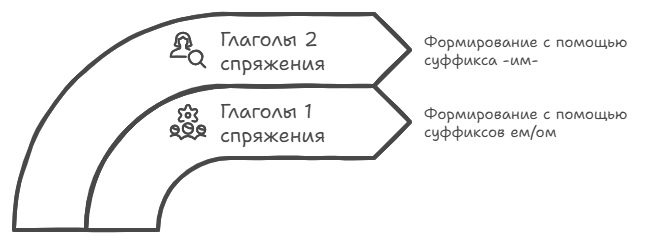 Образование страдательных причастий настоящего времени