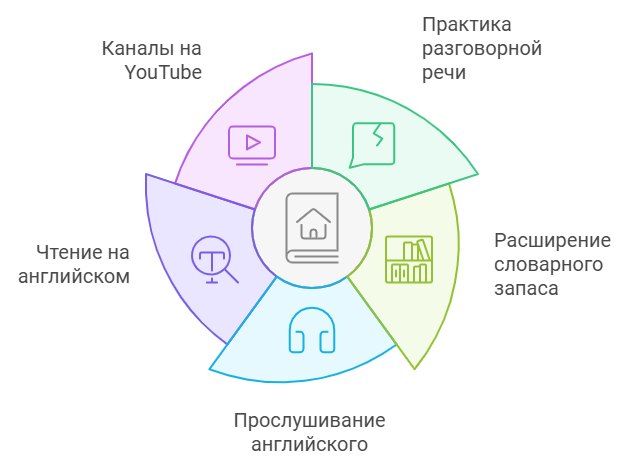 Как бесплатно выучить английский: полезные материалы и ресурсы