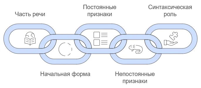 Морфологический разбор деепричастия