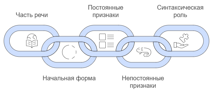 Морфологический разбор деепричастия