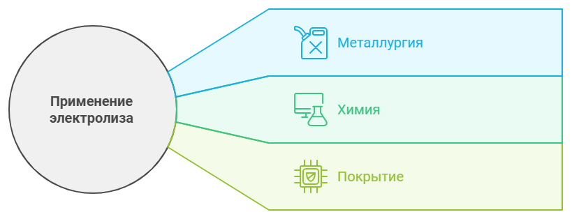 Применение электролиза