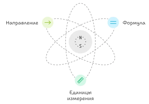 Единицы измерения и формулы