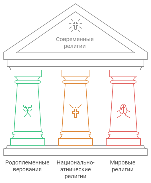 Современные религии