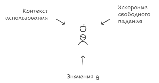 Движение по вертикали