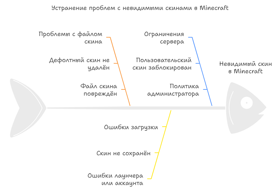 Что делать, если в Minecraft не видно скин