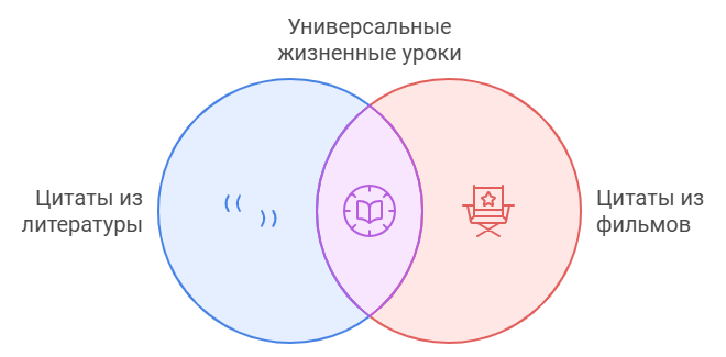 Цитаты из книг и фильмов на английском