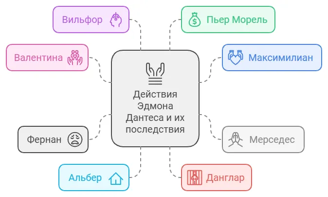 И каков был результат