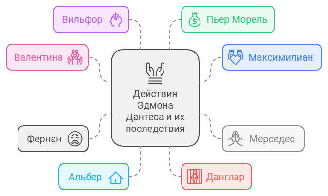 И каков был результат