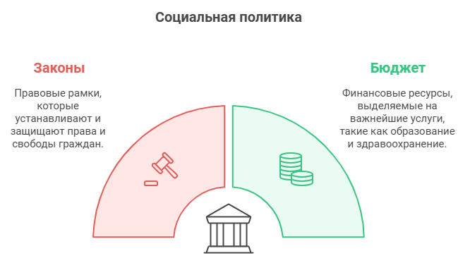 Социальная политика государства и социальные права граждан