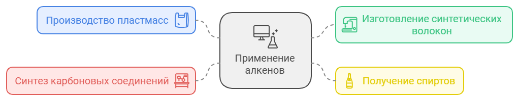 Применение алкенов