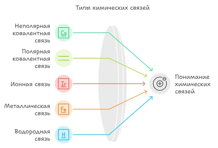 Кратко о химических связях