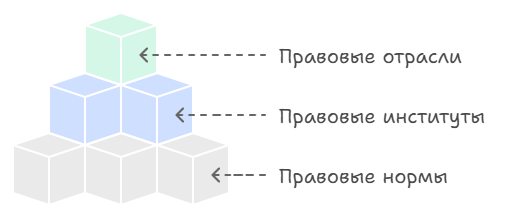 Понятие и виды институтов права