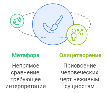 Разница между метафорой и олицетворением