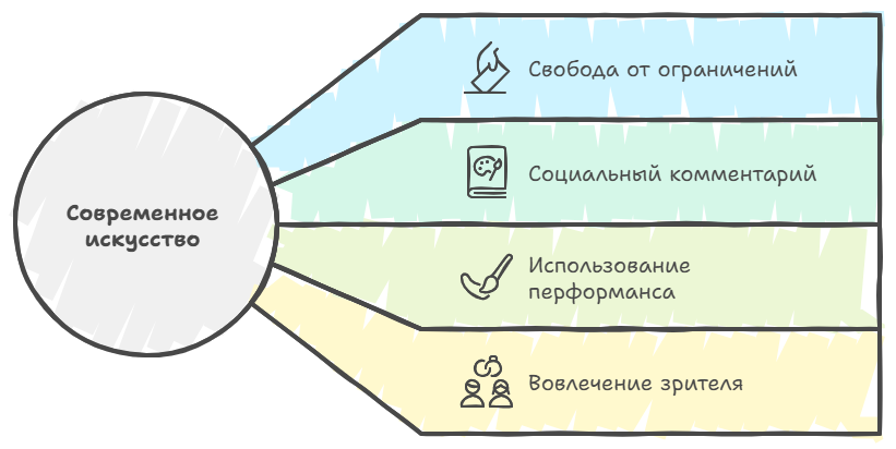 Что такое современное искусство