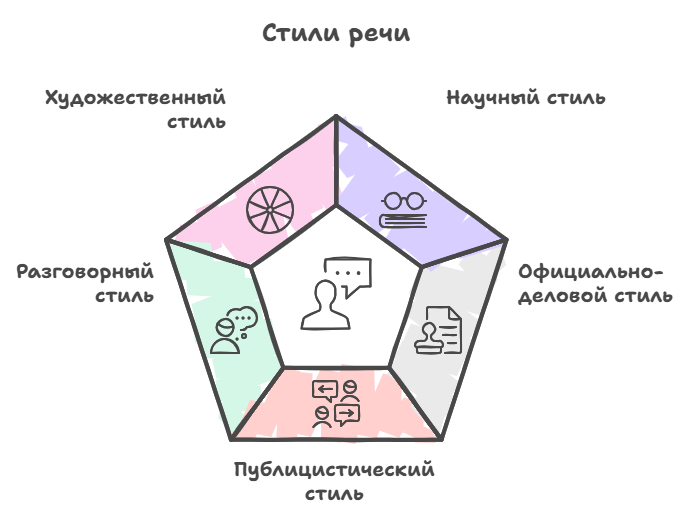 Типы речи: сводная таблица