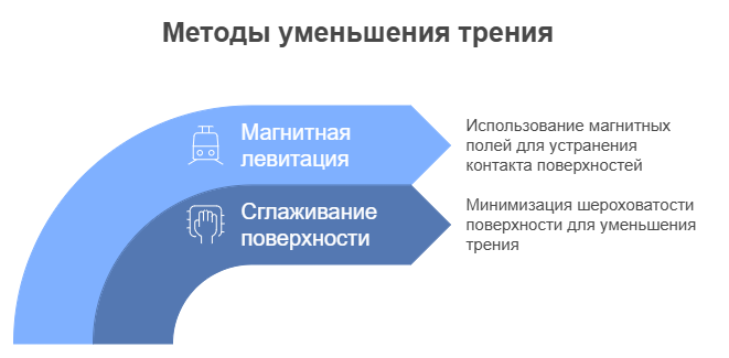 Избавиться от трения: возможно ли это