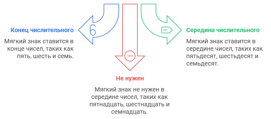 Правописание мягкого знака в числительных