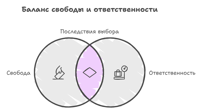 Как связаны свобода и ответственность