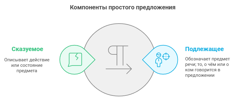 Составление простого предложения