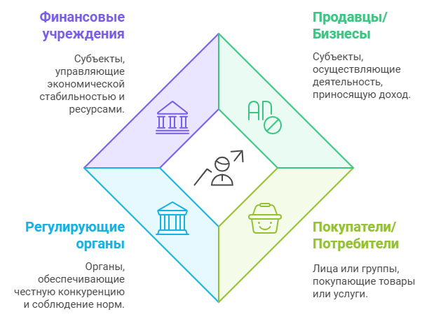 Участники конкурентных отношений